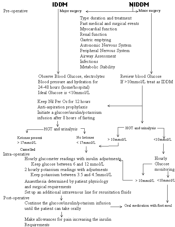 Moderately complex flow chart describing management of the diabetic in the perioperative period