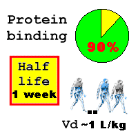 Teicoplanin pharmacology 90% protein bound, long half life Vd 1L/kg