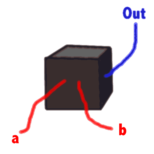 A picture of a black box with two inputs and one output