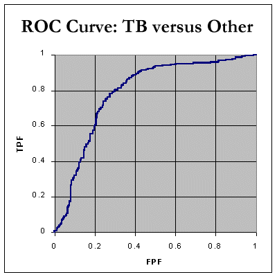 ROC curve for ADA in pleural fluid: distinction between tuberculosis and all other conditions