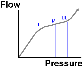 diagram illustrating how flow plateaus for central values of pressure