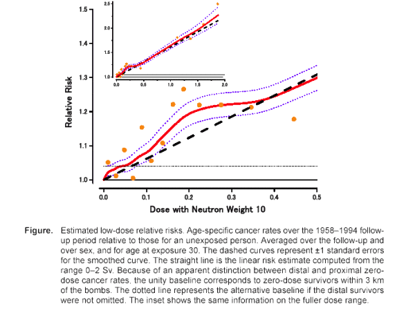 Cancer-radiation dose response curve: RERF