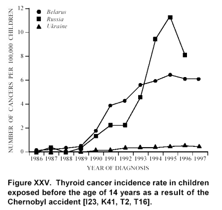 Graph of thyroid cancer incidence in children exposed to RAI from Chernobyl