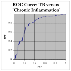 ROC curve for ADA in pleural fluid: distinction between tuberculosis and chronic inflammatory disorders